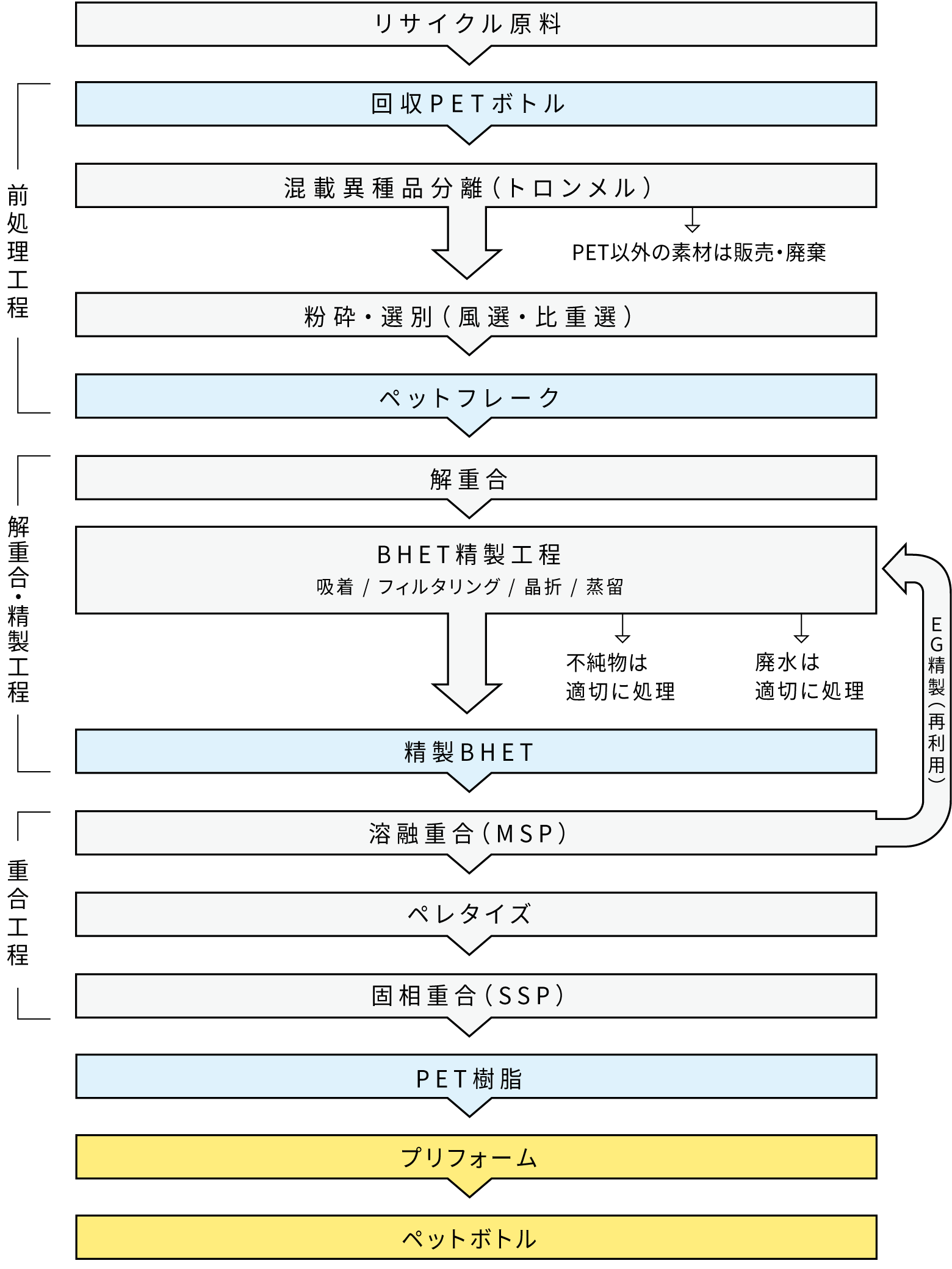 ボトルからボトルをつくるプロセス