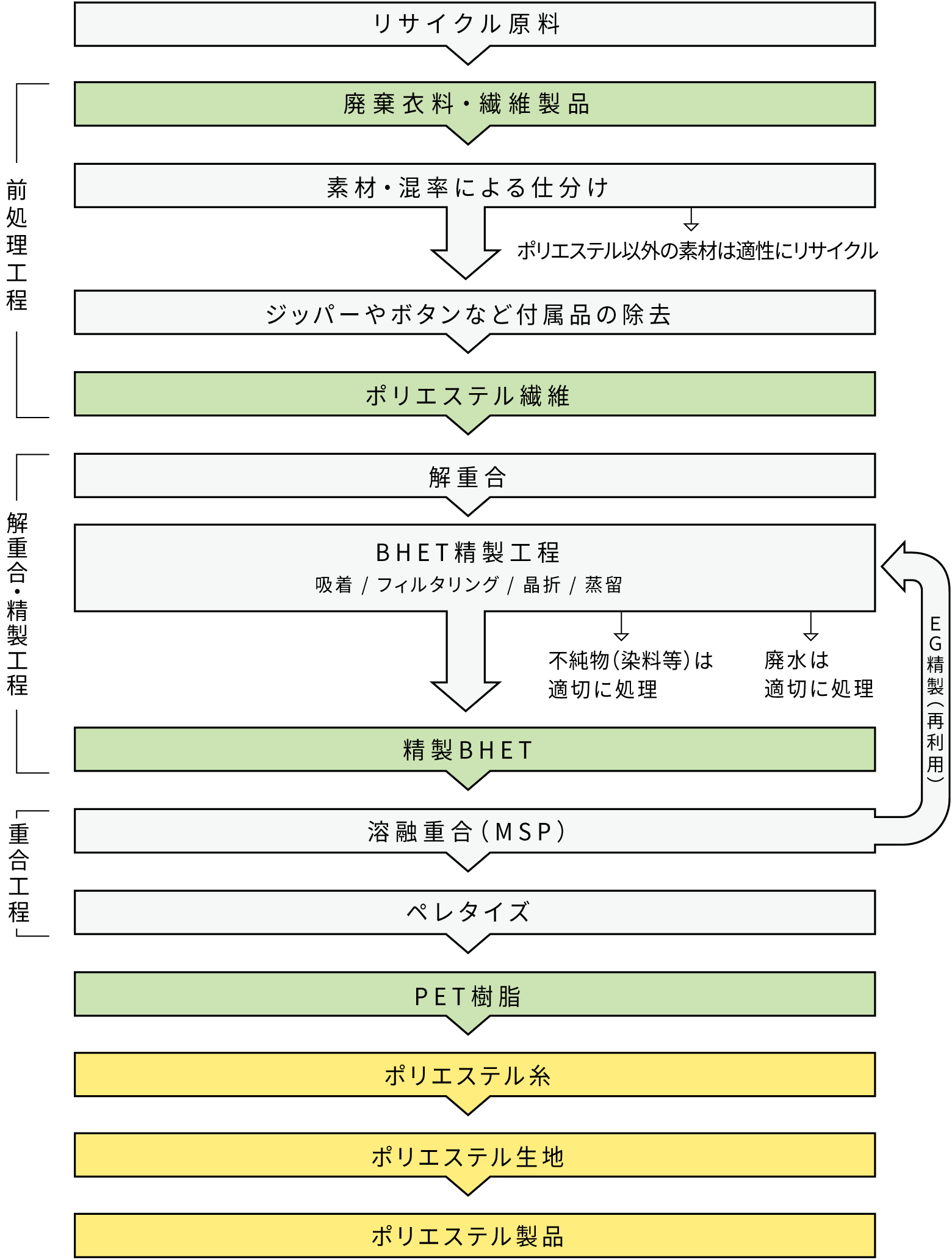 服から服をつくるプロセス