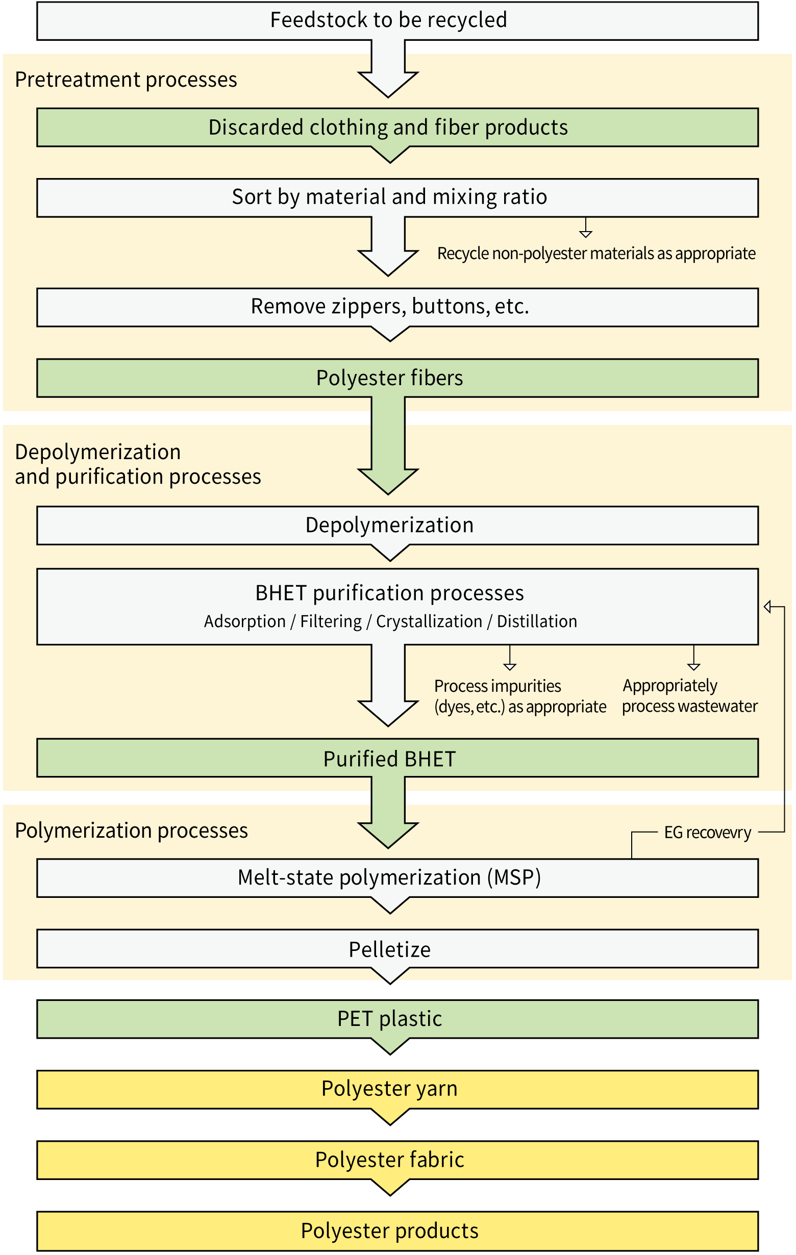 The process of creating clothing from clothing