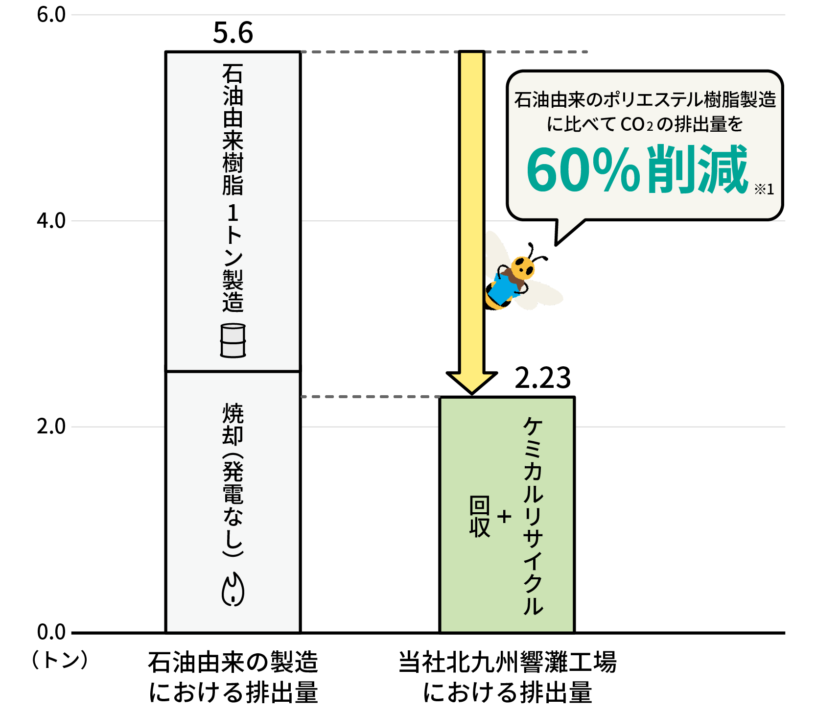 CO2排出量のグラフ
