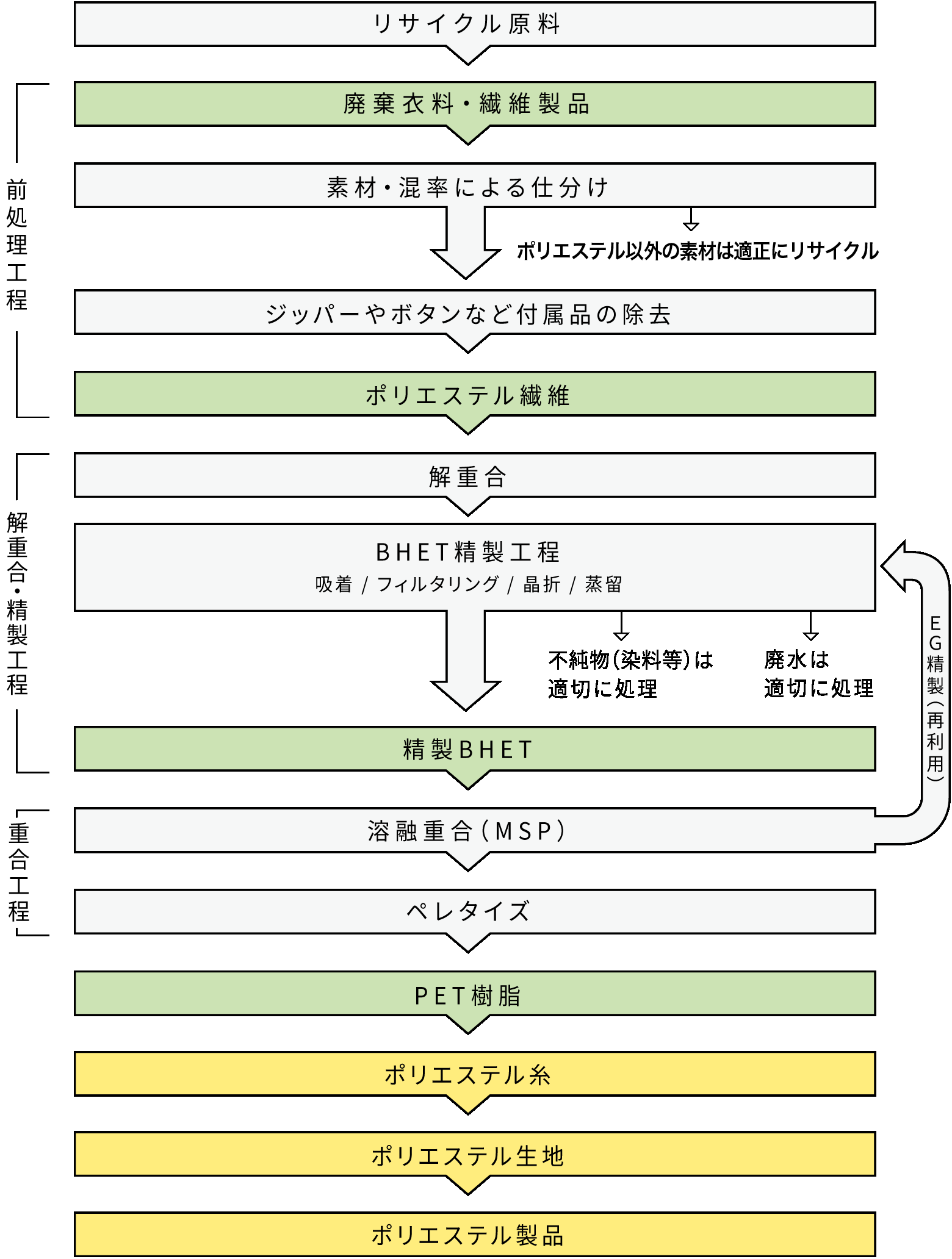 服から服をつくるプロセス