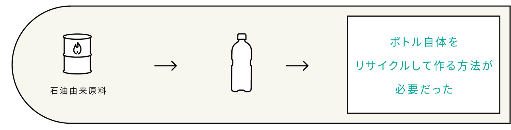これまでの世界