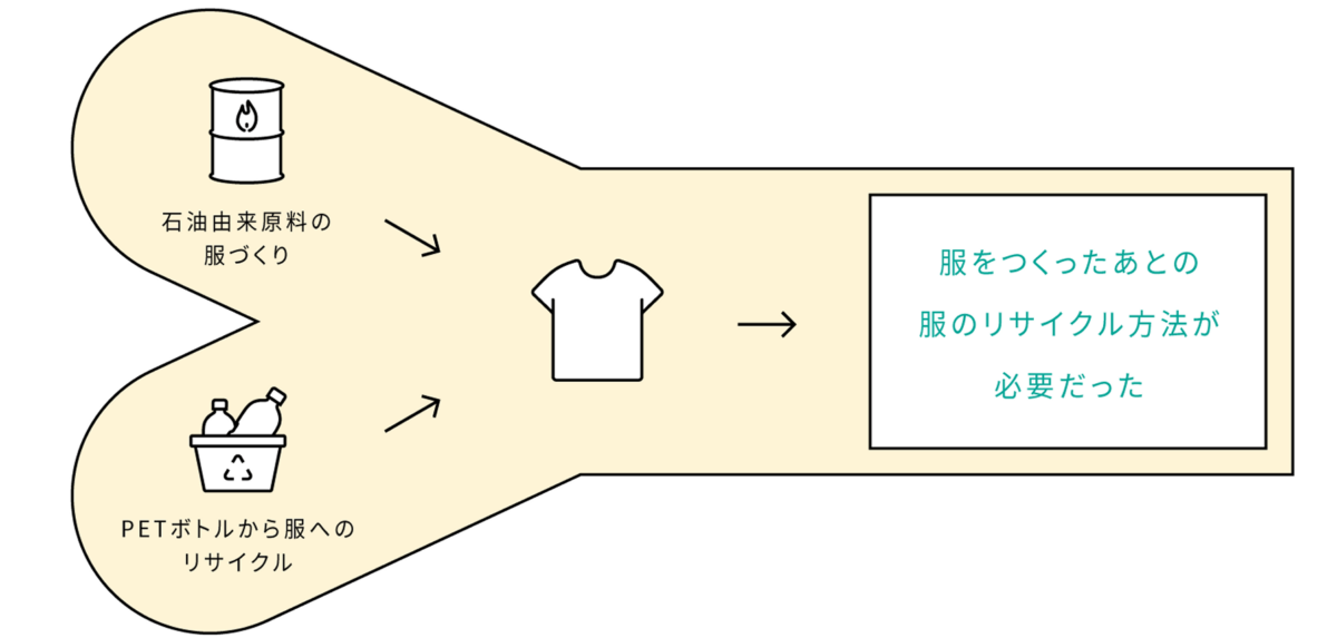 これまでの世界