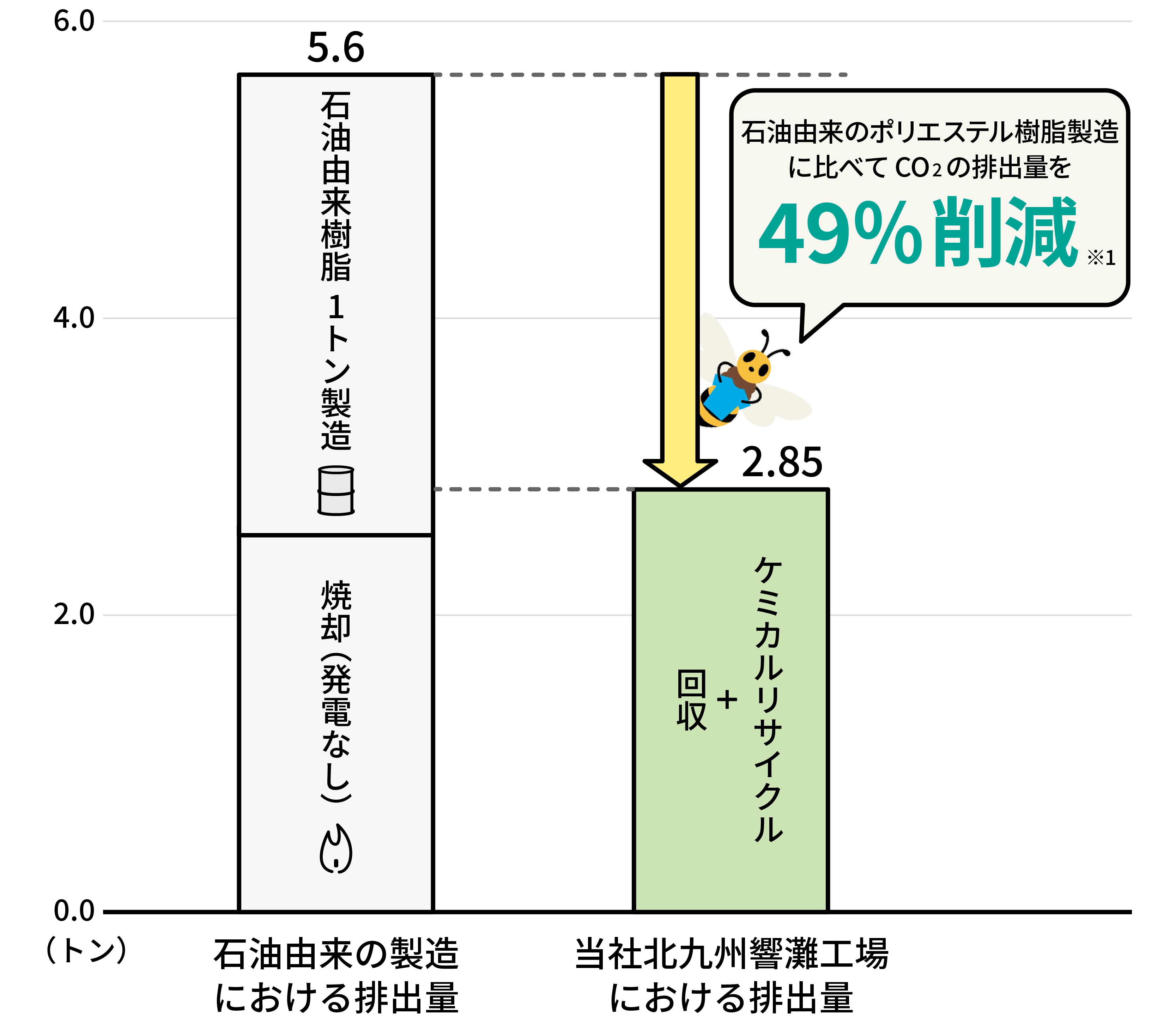 CO2排出量のグラフ